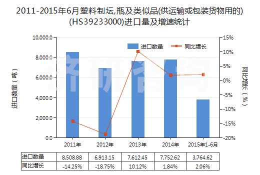 2011-2015年6月塑料制壇,瓶及類(lèi)似品(供運(yùn)輸或包裝貨物用的)(HS39233000)進(jìn)口量及增速統(tǒng)計(jì) 2011-2015年6月塑料制壇,瓶及類(lèi)似品(供運(yùn)輸或包裝貨物用的)(HS39233000)進(jìn)口量及增速統(tǒng)計(jì)
